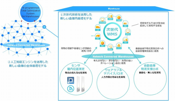 フレームワークスがイメージする次世代物流システムコンセプト