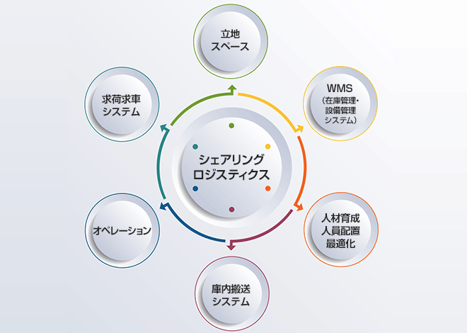 立地スペース　WMS　人材育成・人材配置・最適化　庫内搬送システム　オペレーション　求荷求車システム