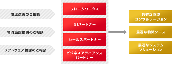パートナーシップ