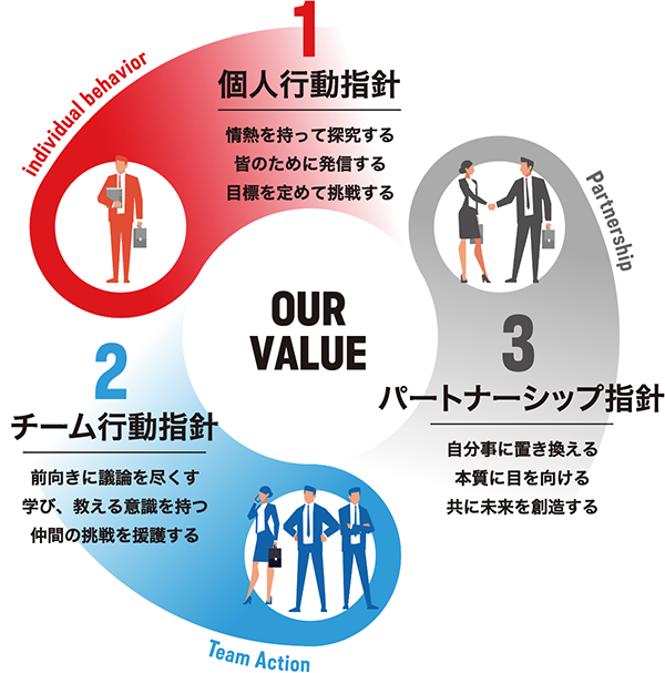 Our Value 「個人行動指針」・情熱を持って探究する・皆のために発信する・目標を定めて挑戦する「チーム行動指針」・前向きに議論を尽くす・学び、教える意識を持つ・仲間の挑戦を援護する「パートナーシップ指針」・自分事に置き換える・本質に目を向ける・共に未来を創造する