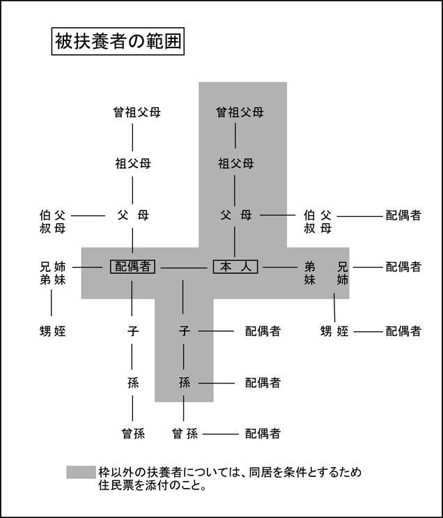 被扶養者の範囲