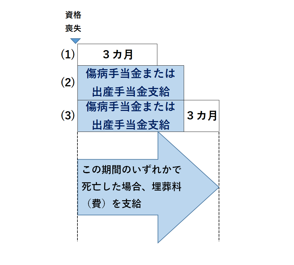 資格喪失後の継続給付